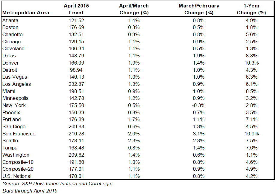 S&P/Case-Shiller Home Price Index - Source: S&P Dow Jones Indicies and CoreLogic - Data through April 2015