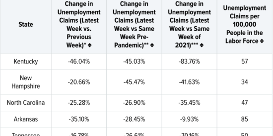 
States Where Unemployment Claims Are Decreasing the Most Source: WalletHub