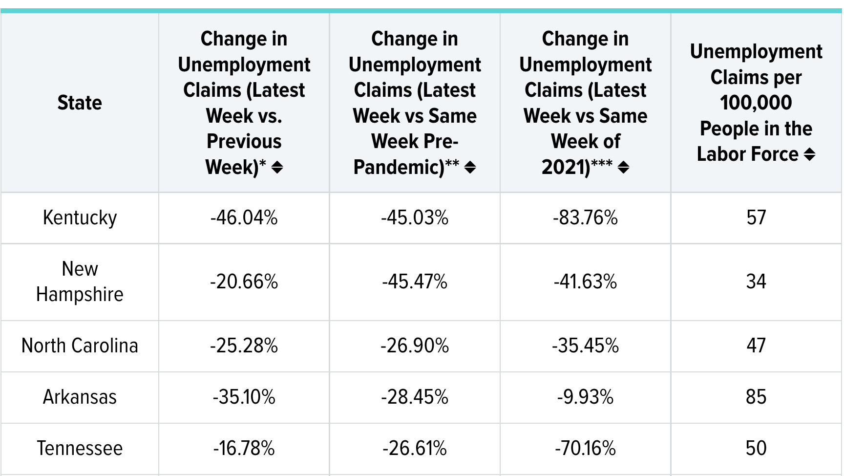 NC jobless rate dipped, despite high inflation, threat of recession