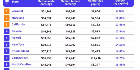 Lensa: 10 best states for women's pay vs. men