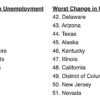Changes in unemployment rates | Source: WalletHub