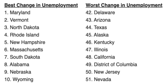 Unemployment post-COVID: NC is about in the middle of the pack Changes in unemployment rates | Source: WalletHub