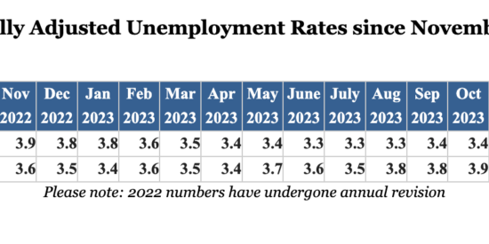 NC jobless rate increased slightly in November Source: NC Dept. of Commerce