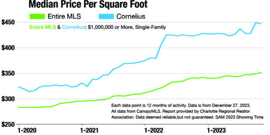 Luxury home outlook for 2024 remains strong Luxury graph