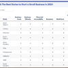 Top 10 states to start a business | Source: Forbes Advisor