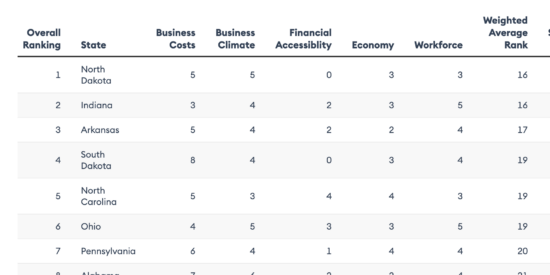 Report says NC is 5th best nationwide to start a business Top 10 states to start a business | Source: Forbes Advisor