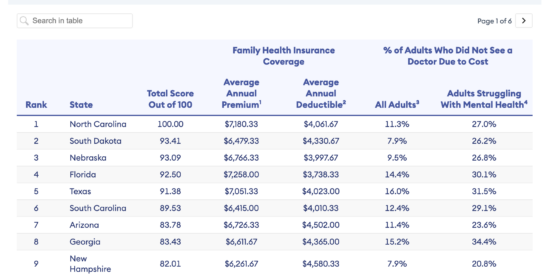 NC most expensive state for healthcare, according to Forbes Advisor study Source: Forbes Advisor